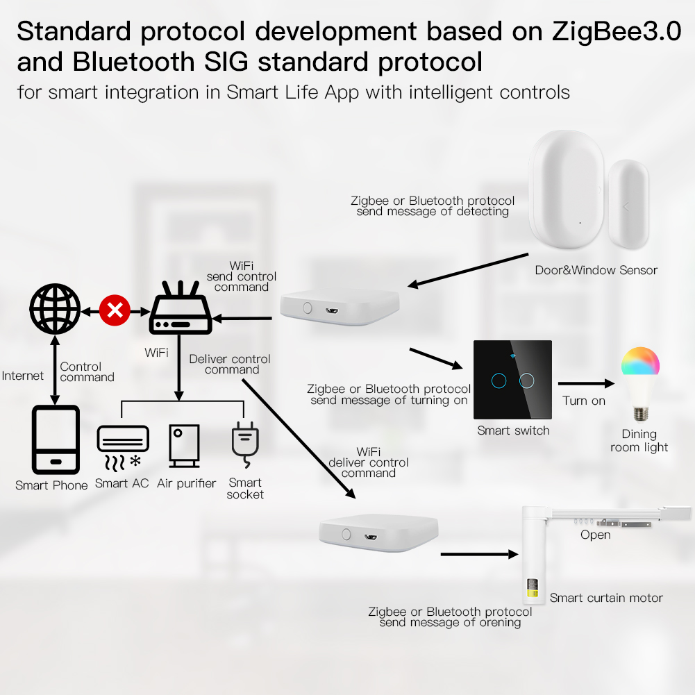 Умный шлюз MOES ZigBee, многор – обзор и цена Matter Hub Thread