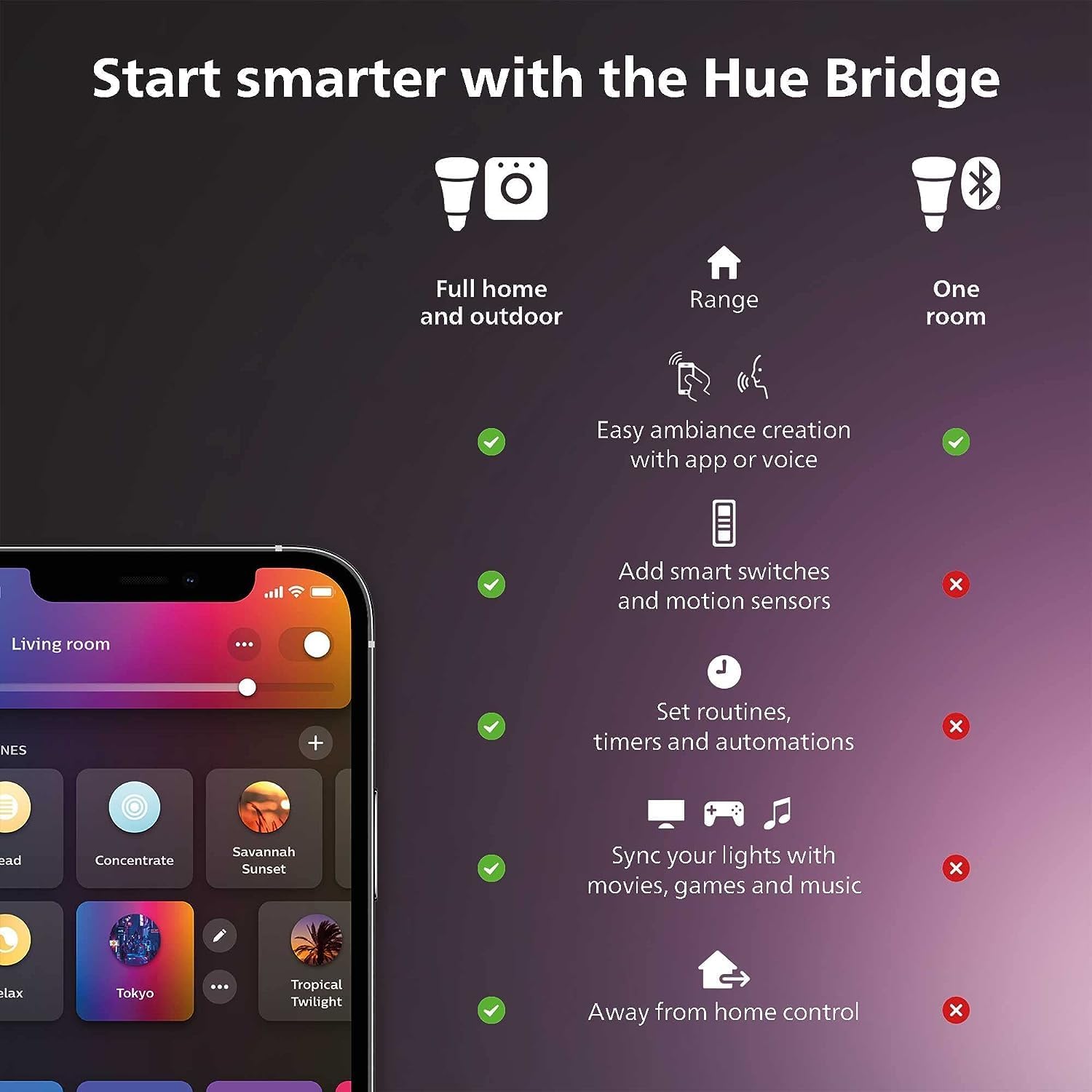 Стартовый комплект Philips Hue – обзор и цена Philips Light Hue White